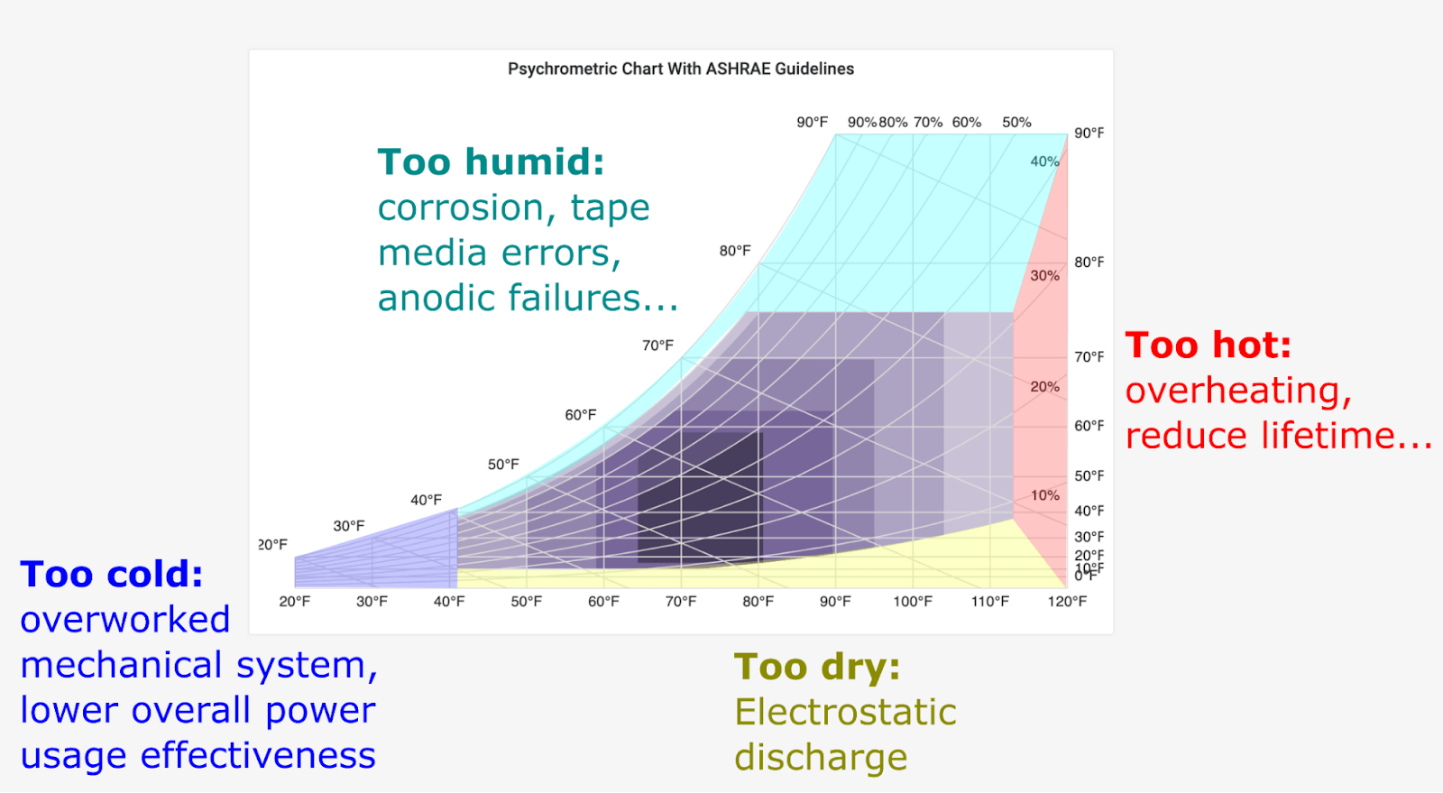 Psychrometric chart highlighted to depict the ideal air conditions for high performance computing systems. To the right is too hot, up high and along the edge is too humid, to the bottom left is too cold, and the bottom is too dry. 